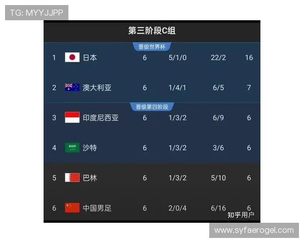 杭州足球队在世界杯预选赛中以72分稳居积分榜首位